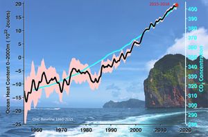 ocean-heat-content-atmospheric-carbon-dioxide-measurements